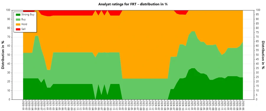 Analyst Ratings History for FRT
