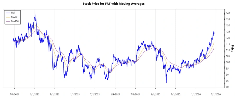 Stock Chart for FRT