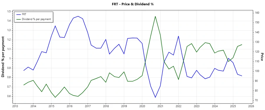 Dividend Payments History Chart