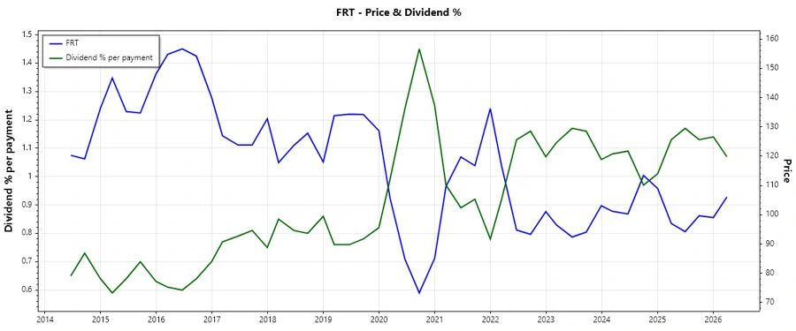 Federal Realty Dividend History Chart