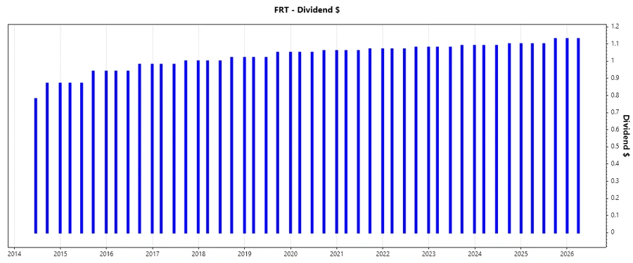 Dividend Growth Chart
