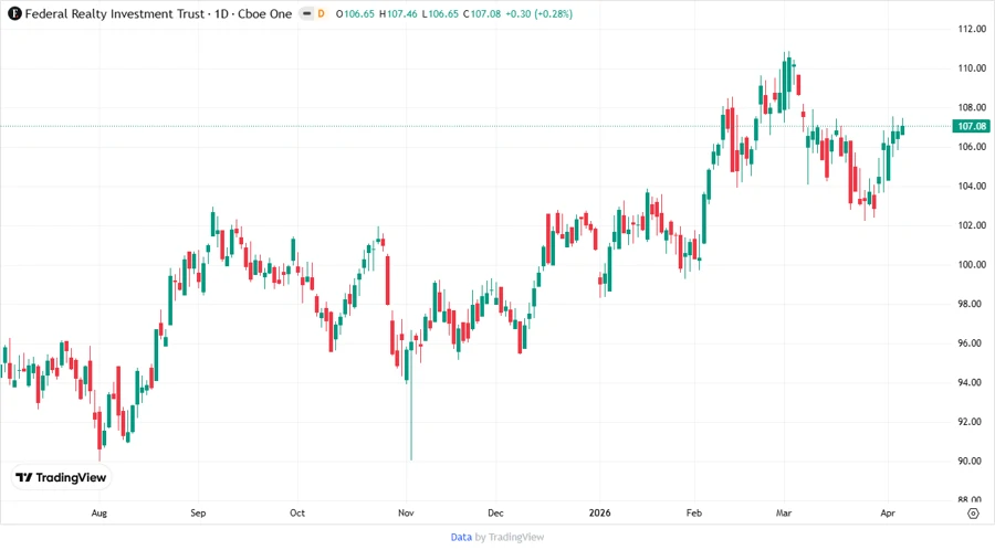 Price Development Chart