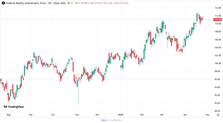 Price Development Chart