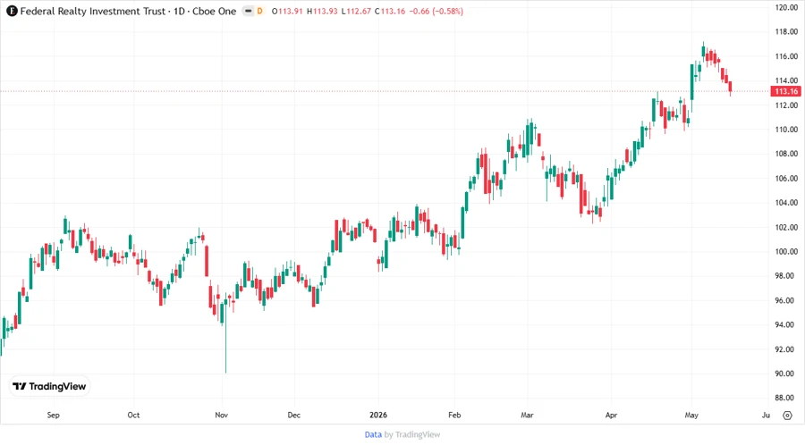 Price Development Chart
