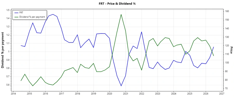 FRT Dividend History Chart