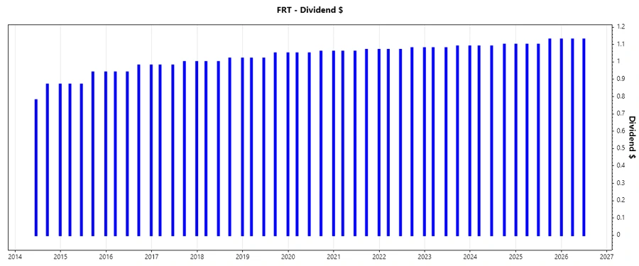 FRT Dividend Growth Chart
