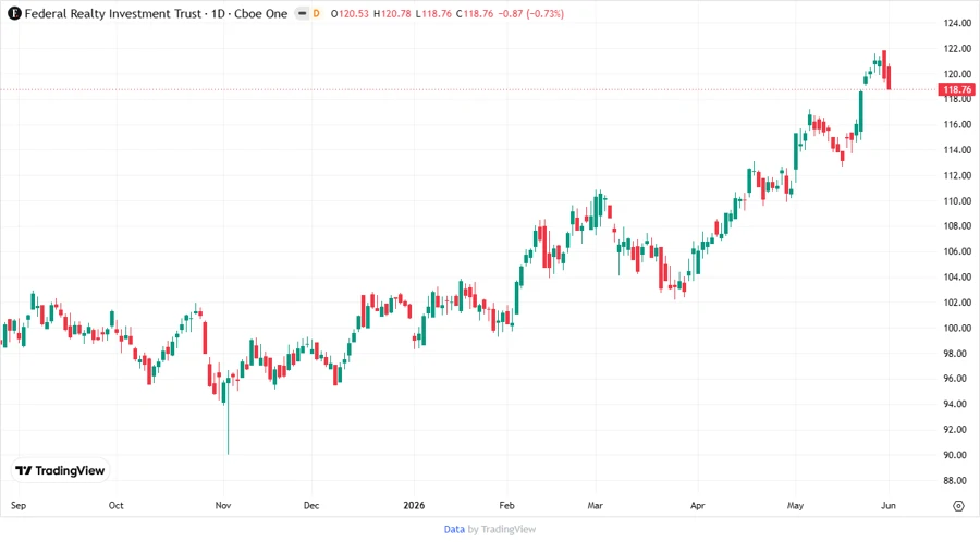 FRT Price Development Chart
