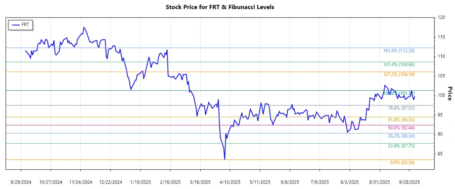Stock chart showing FRT trend