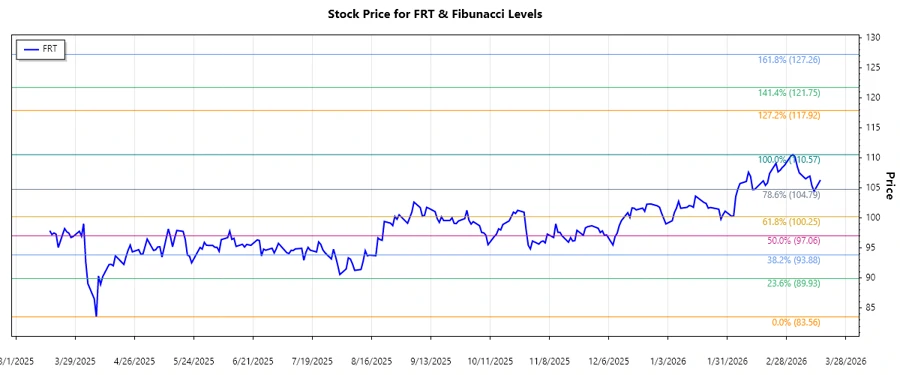 FRT Stock Chart showing Fibonacci levels