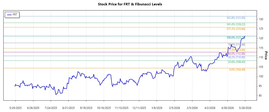 Federal Realty Stock Chart
