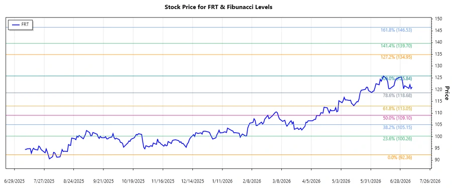 Fibonacci retracement chart for FRT