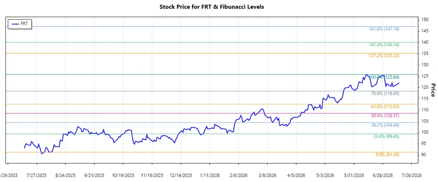 Stock Chart for FRT