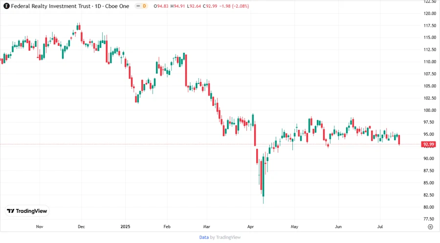 Stock Performance Chart