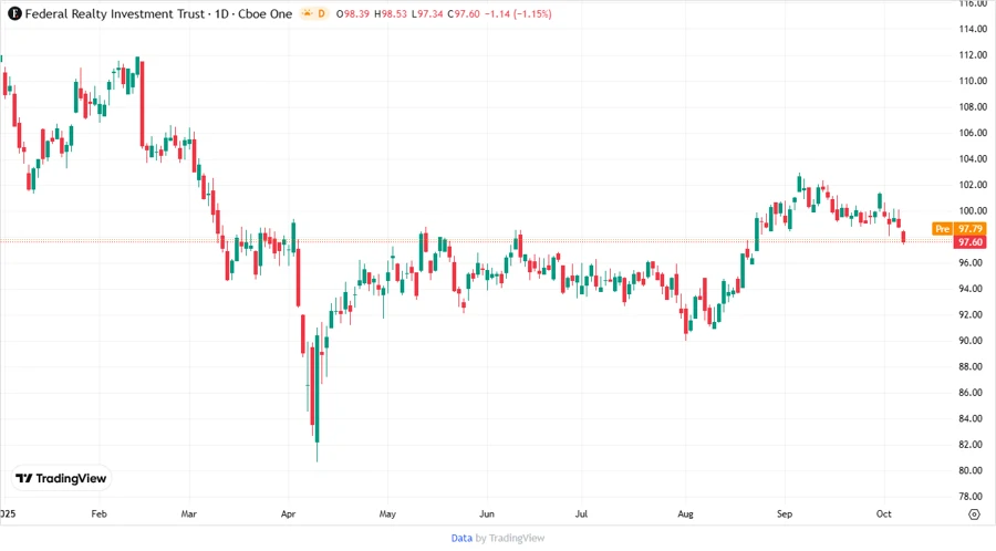 FRT Stock Chart