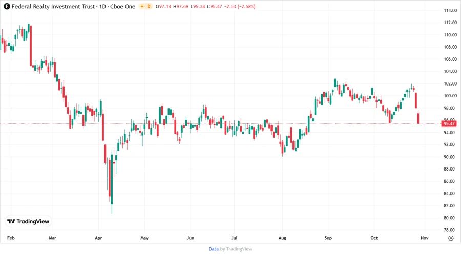 Stock Price Chart - Federal Realty Investment Trust