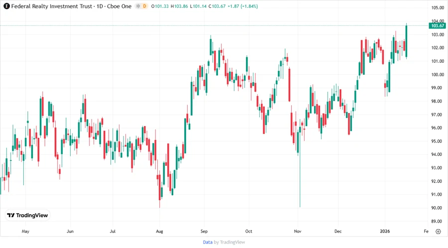 Stock Price Chart for Federal Realty