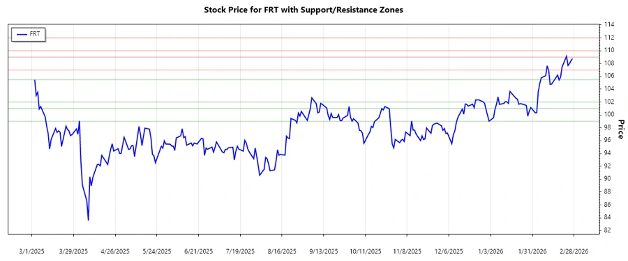FRT Support and Resistance Chart