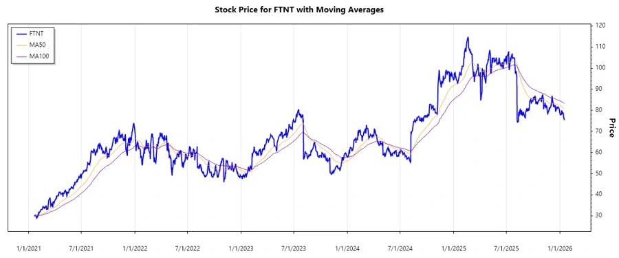 Fortinet Stock Chart