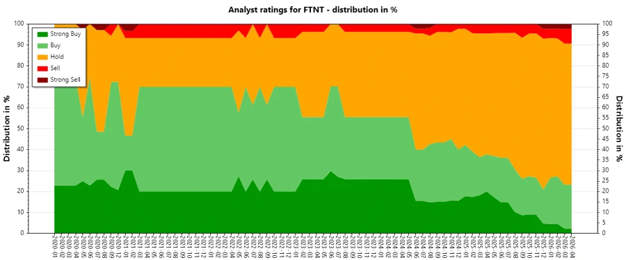 Analyst Ratings History for Fortinet