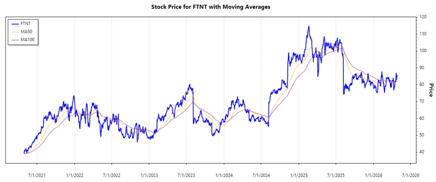 Fortinet Stock Price Chart