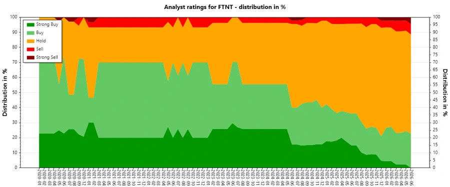 Analyst ratings history for Fortinet, Inc.
