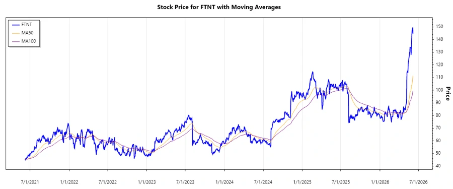Stock chart for Fortinet, Inc.