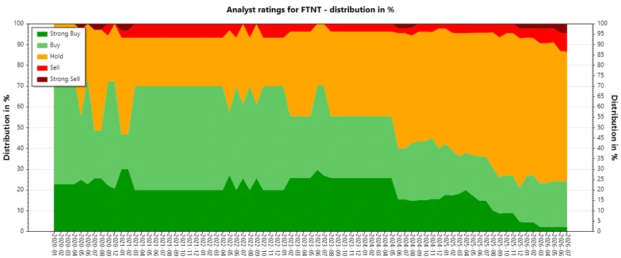Analyst Ratings History