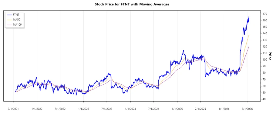 Stock Chart History