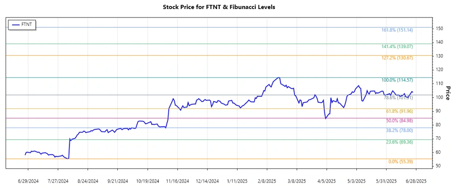 Stock Chart Analysis