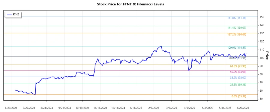 Fortinet, Inc. stock chart showing Fibonacci levels