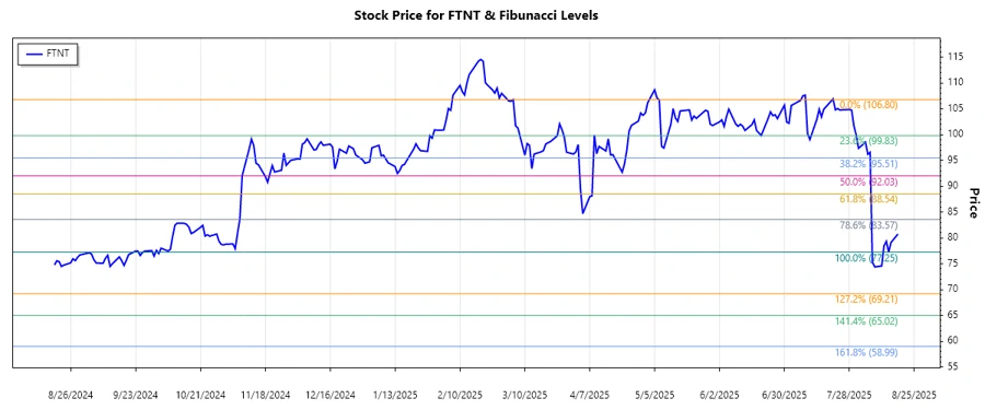 Responsive stock chart of Fortinet