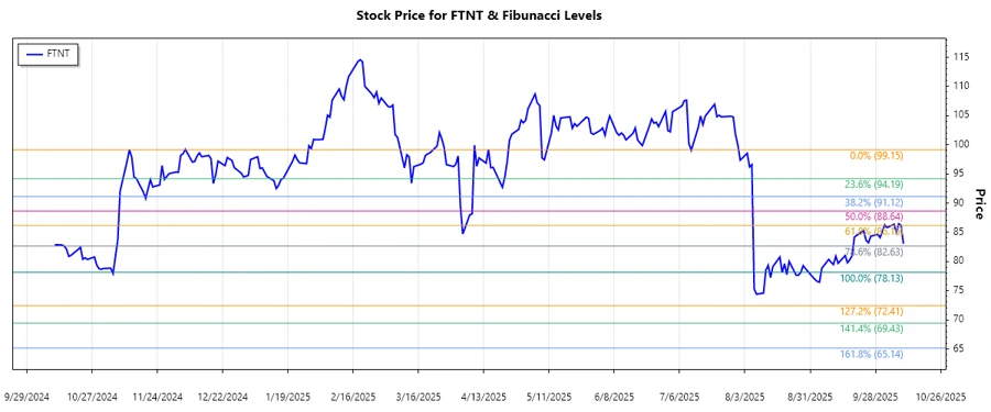 Stock Chart for Fortinet, Inc.
