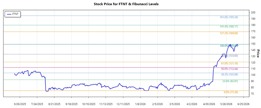 Fortinet Stock Chart