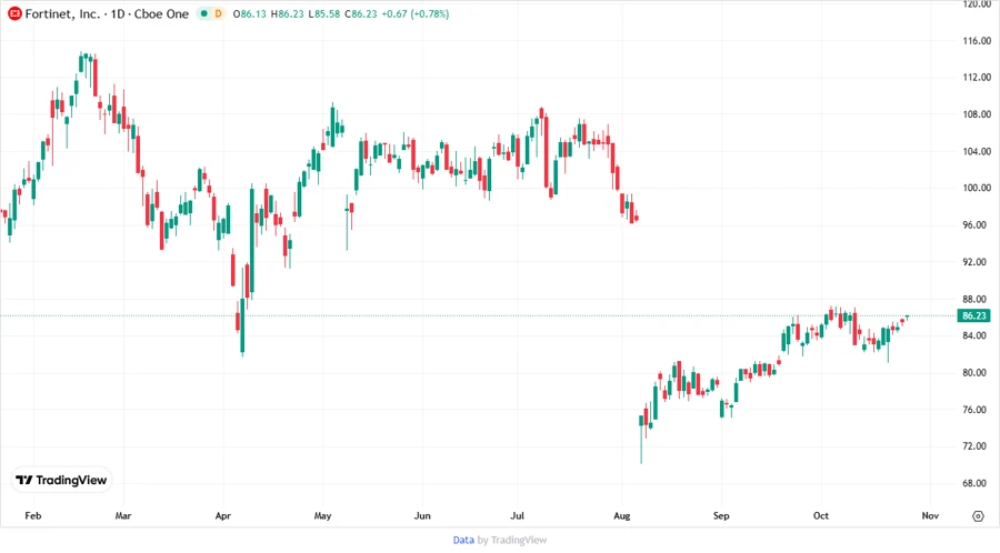 Fortinet, Inc. stock price chart