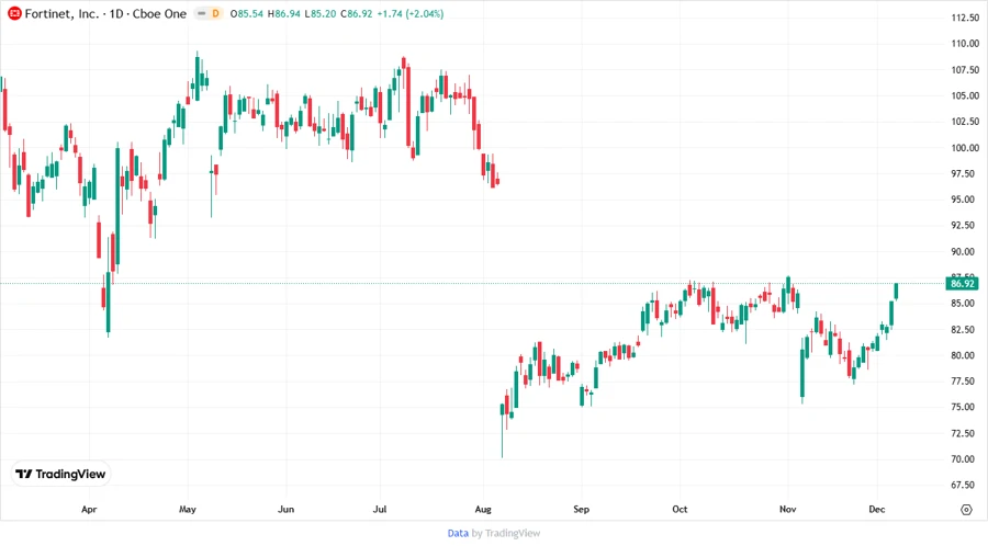 Fortinet stock price chart description