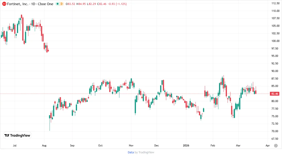 Stock chart showing price targets
