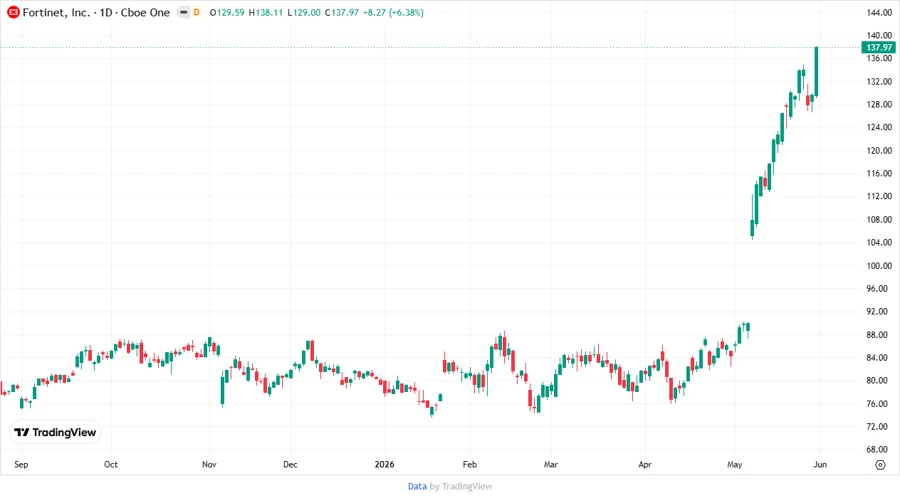 Fortinet Stock Chart