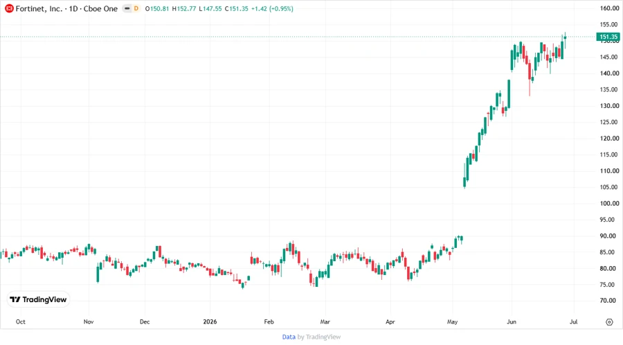 FTNT stock price chart
