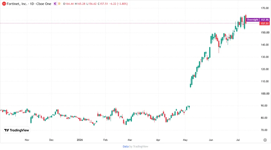 Fortinet Stock Price Chart