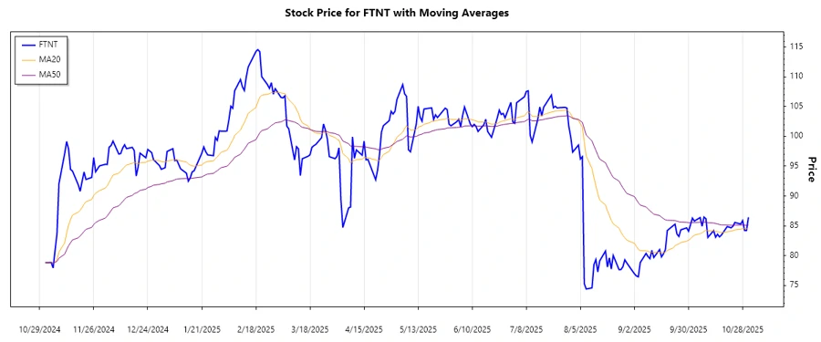 FTNT Stock Trend