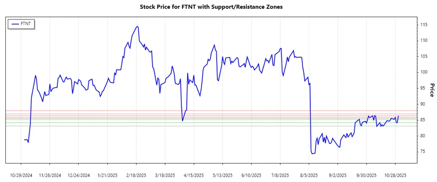 FTNT Support and Resistance