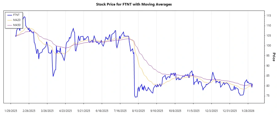 Trend Chart of Fortinet, Inc.