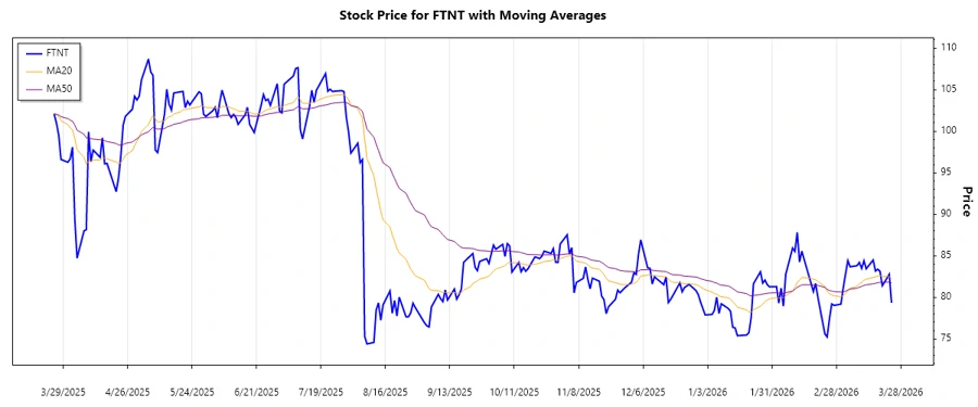Fortinet Stock Chart