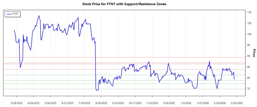 Support and Resistance Chart