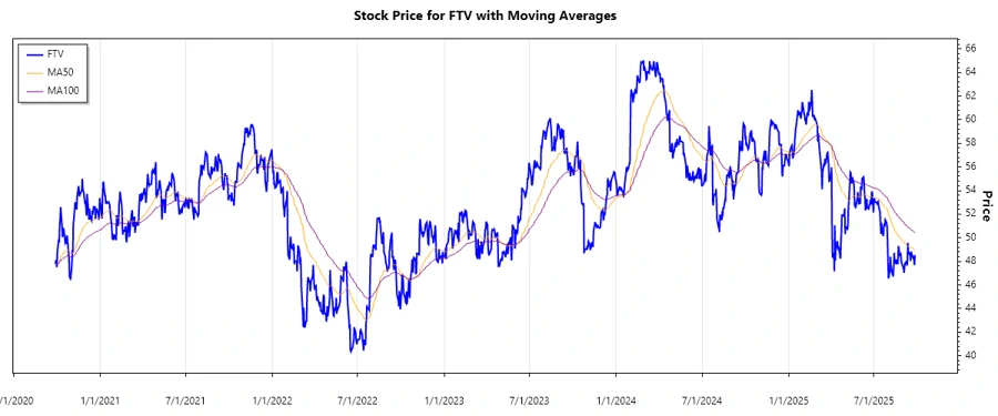Stock Chart History