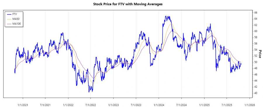 Stock Performance Chart
