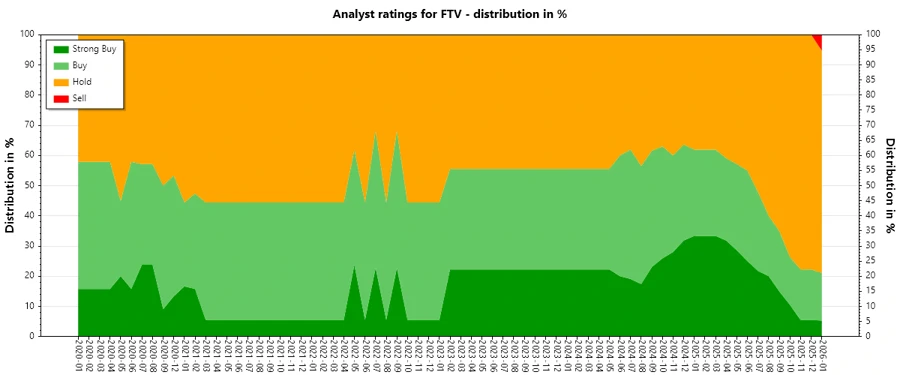 Historical Analyst Ratings for Fortive Corporation