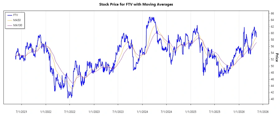 Stock Chart