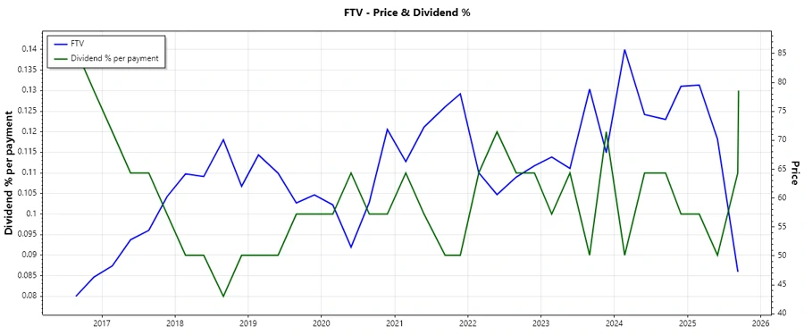 Historical Dividend Chart