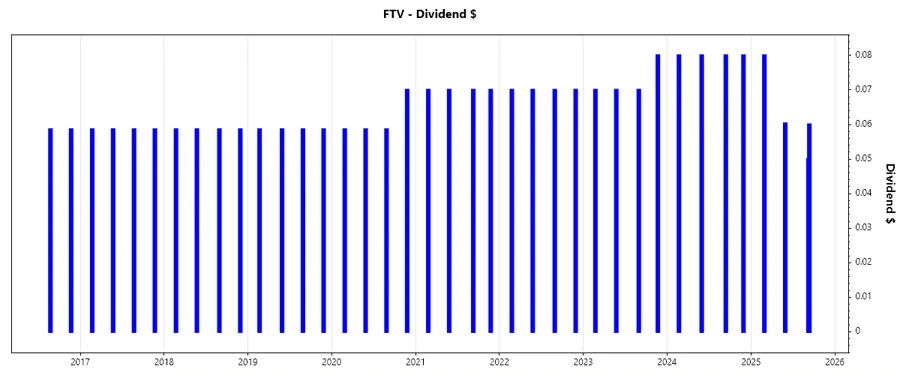 Dividend Growth Chart